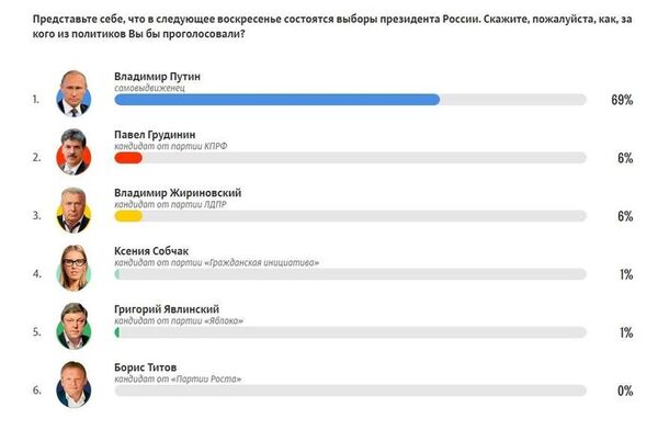 Рейтинги кандидатов в президенты России 2018 – последние опросы