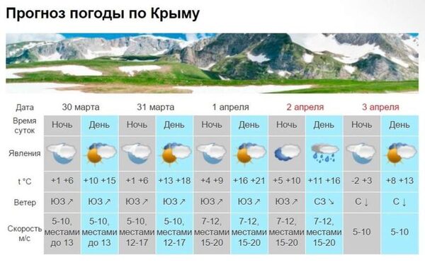 В Крыму в ближайшие три дня ожидается сухая, теплая погода