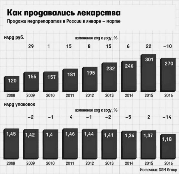 Покупка лекарств в России существенно упала