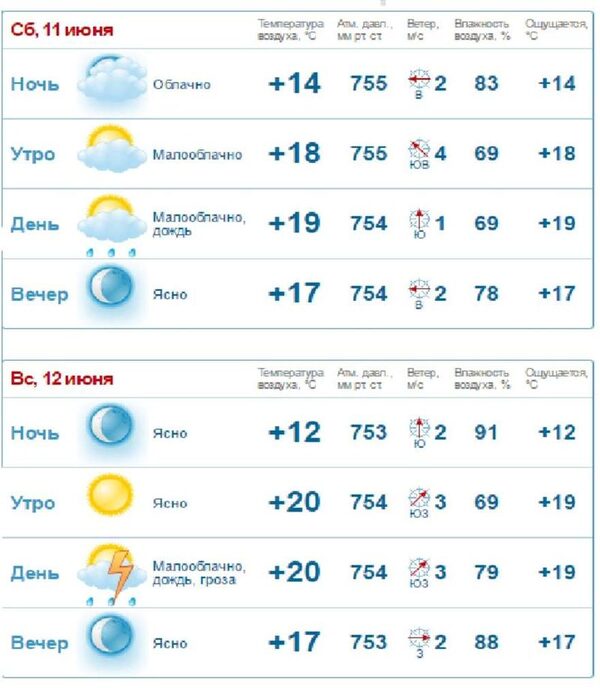 Погода в Ростове на выходные