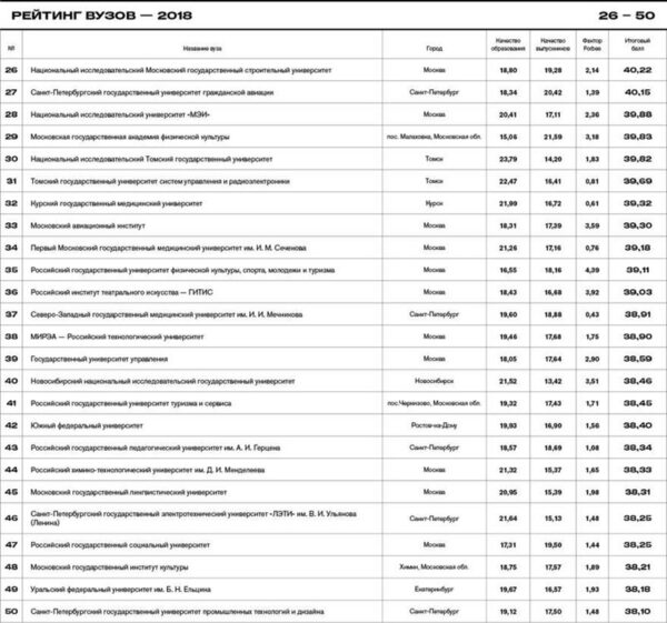 Рейтинг вузов России