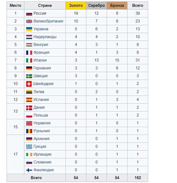 Медальный зачет ЧЕ-2018 по водным видам спорта