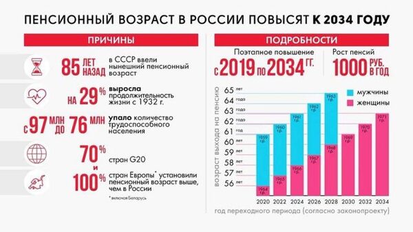 Пенсионная реформа 2018