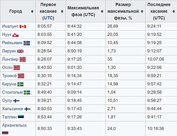 Солнечное затмение сегодня во сколько по московскому. Затмение 11 августа 2018 года. Во сколько начинается солнечное затмение. Затмение сегодня во сколько. Когда будет солнечное затмение во сколько.